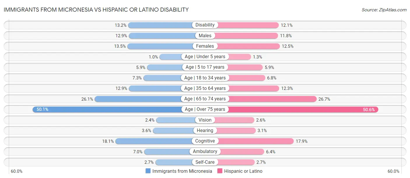 Immigrants from Micronesia vs Hispanic or Latino Disability