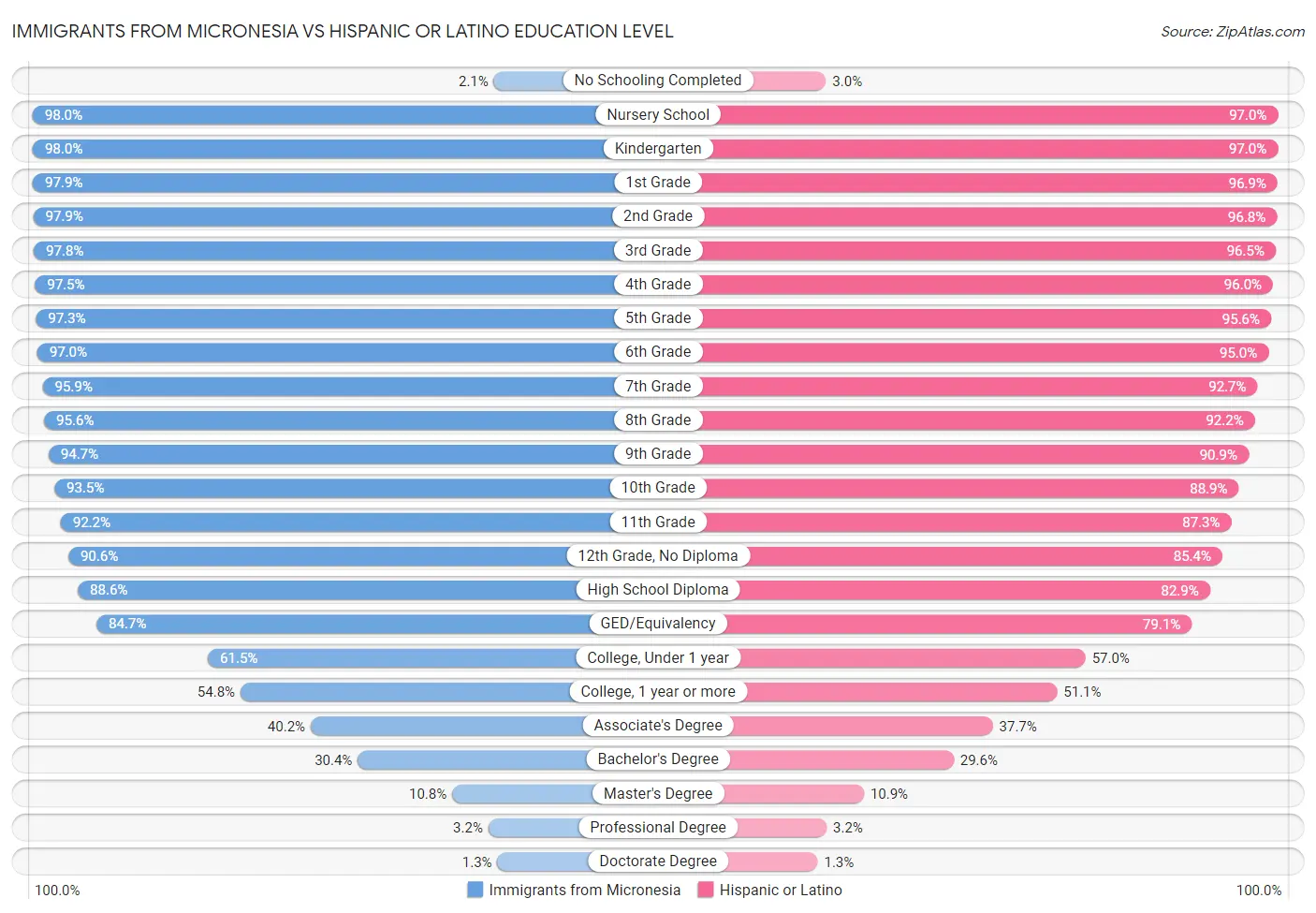 Immigrants from Micronesia vs Hispanic or Latino Education Level