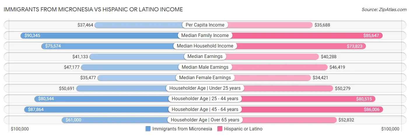 Immigrants from Micronesia vs Hispanic or Latino Income