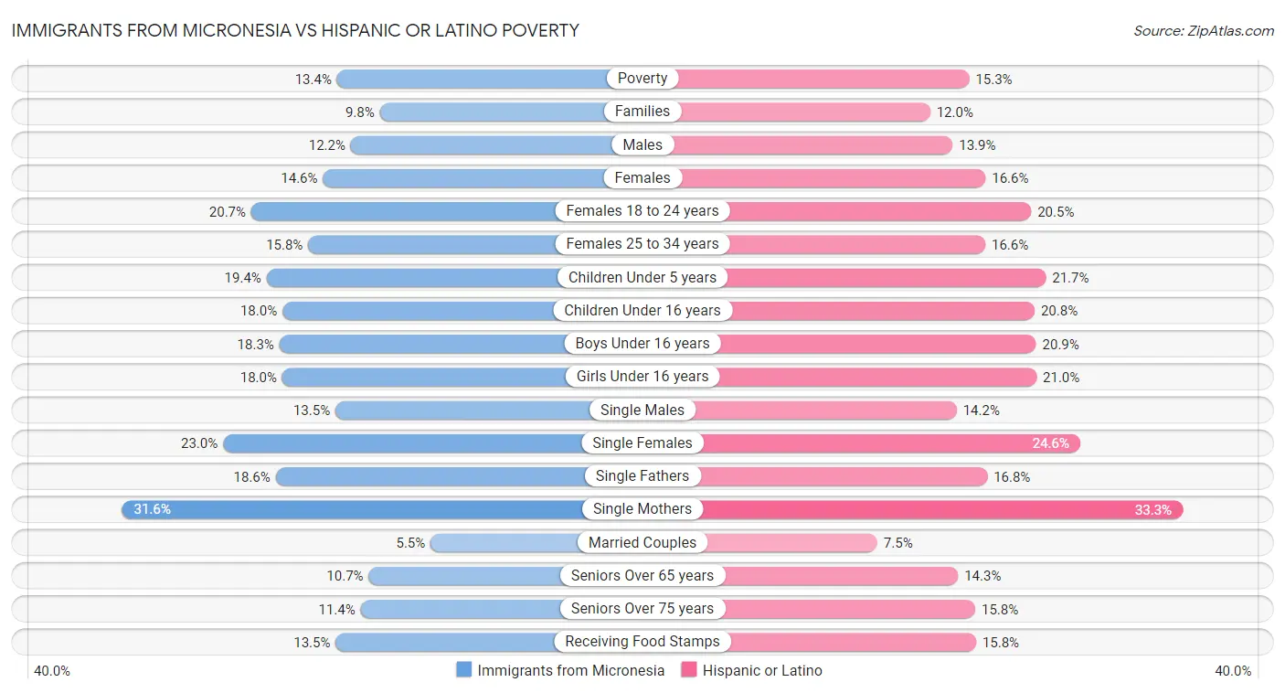 Immigrants from Micronesia vs Hispanic or Latino Poverty