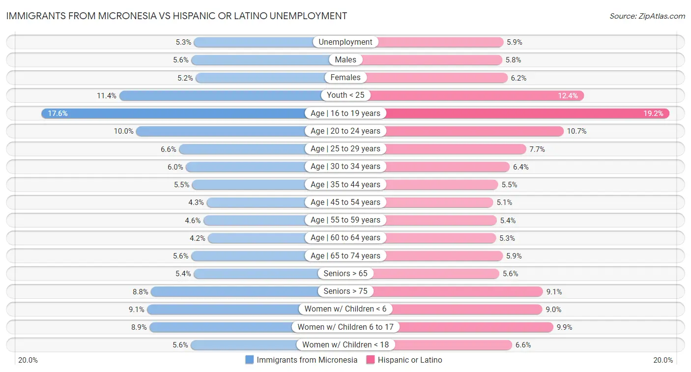 Immigrants from Micronesia vs Hispanic or Latino Unemployment