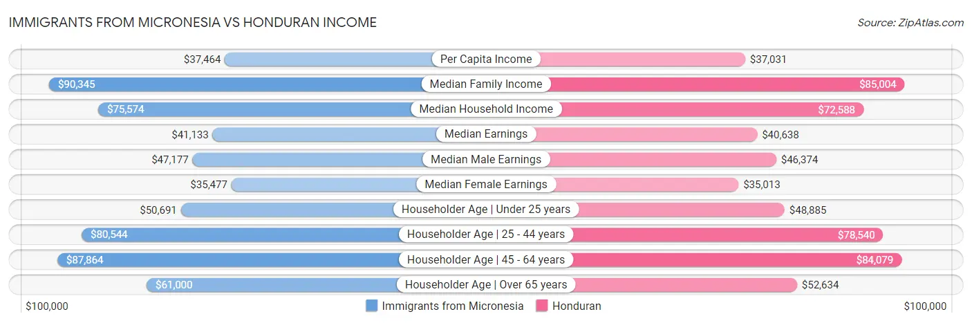 Immigrants from Micronesia vs Honduran Income