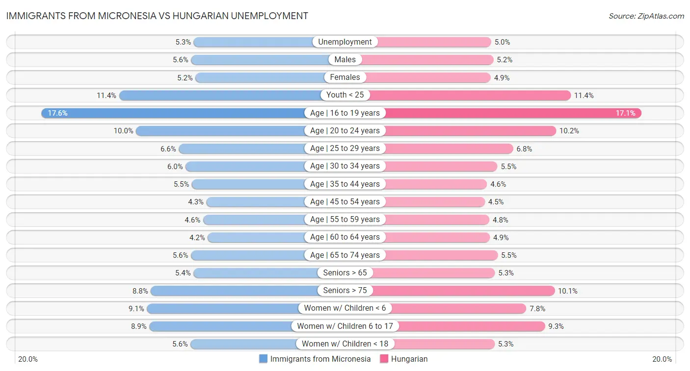 Immigrants from Micronesia vs Hungarian Unemployment