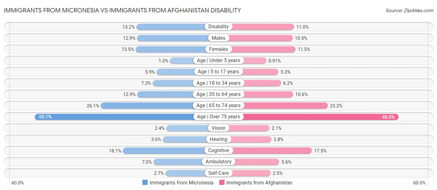 Immigrants from Micronesia vs Immigrants from Afghanistan Disability