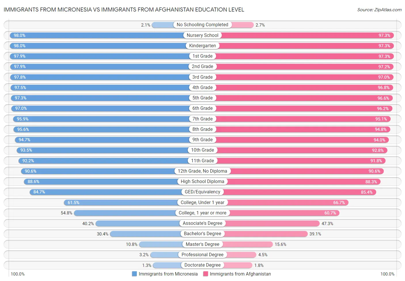 Immigrants from Micronesia vs Immigrants from Afghanistan Education Level