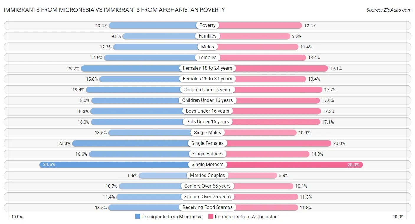 Immigrants from Micronesia vs Immigrants from Afghanistan Poverty