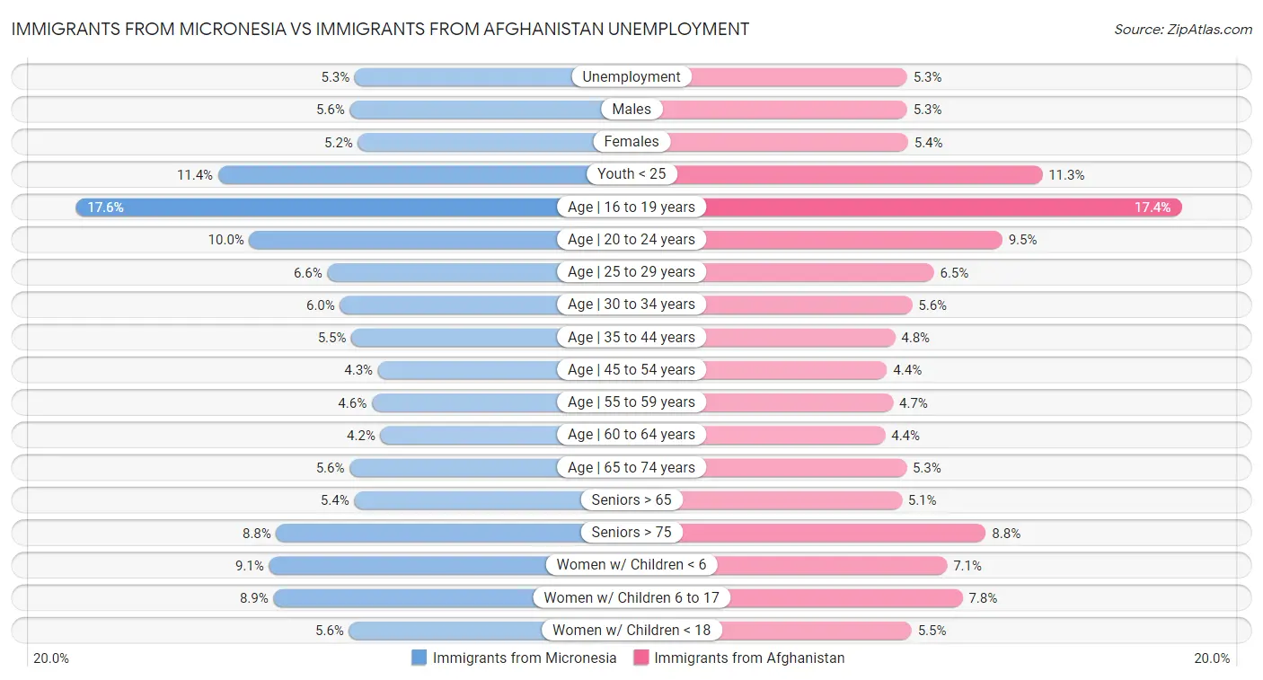 Immigrants from Micronesia vs Immigrants from Afghanistan Unemployment