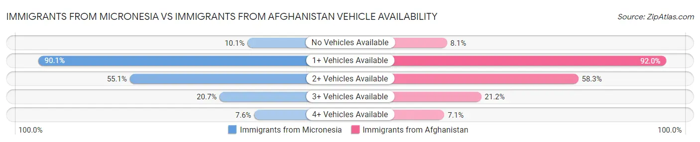 Immigrants from Micronesia vs Immigrants from Afghanistan Vehicle Availability