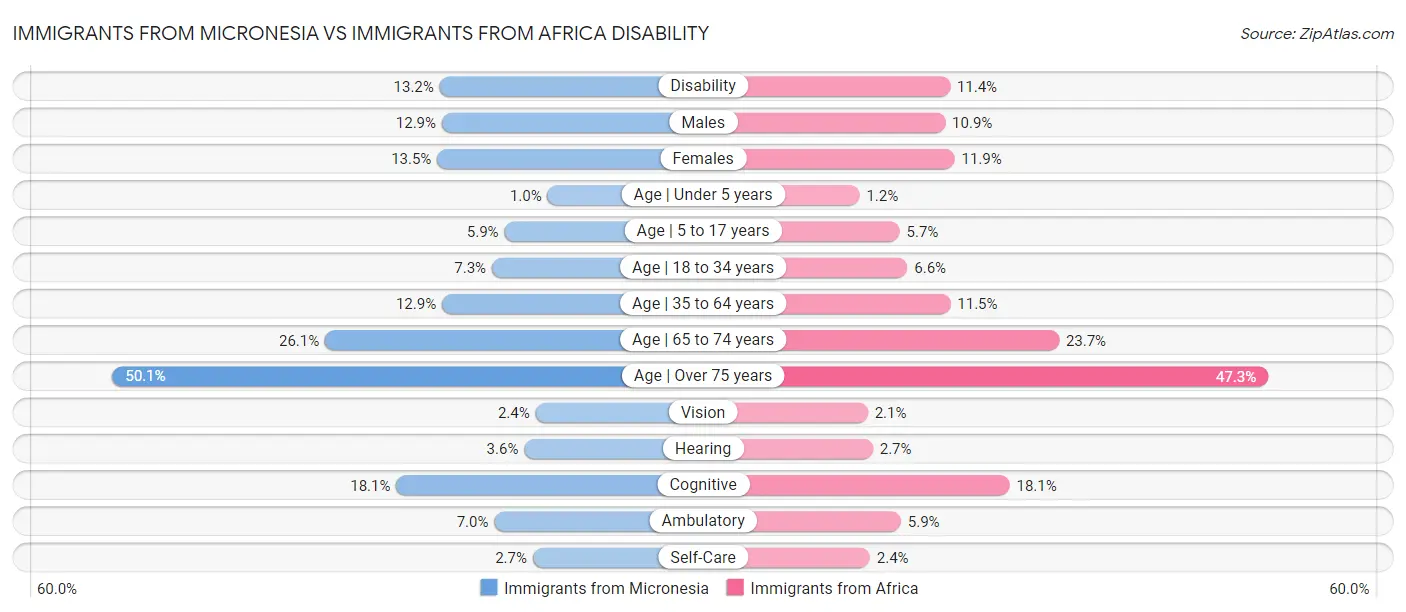 Immigrants from Micronesia vs Immigrants from Africa Disability
