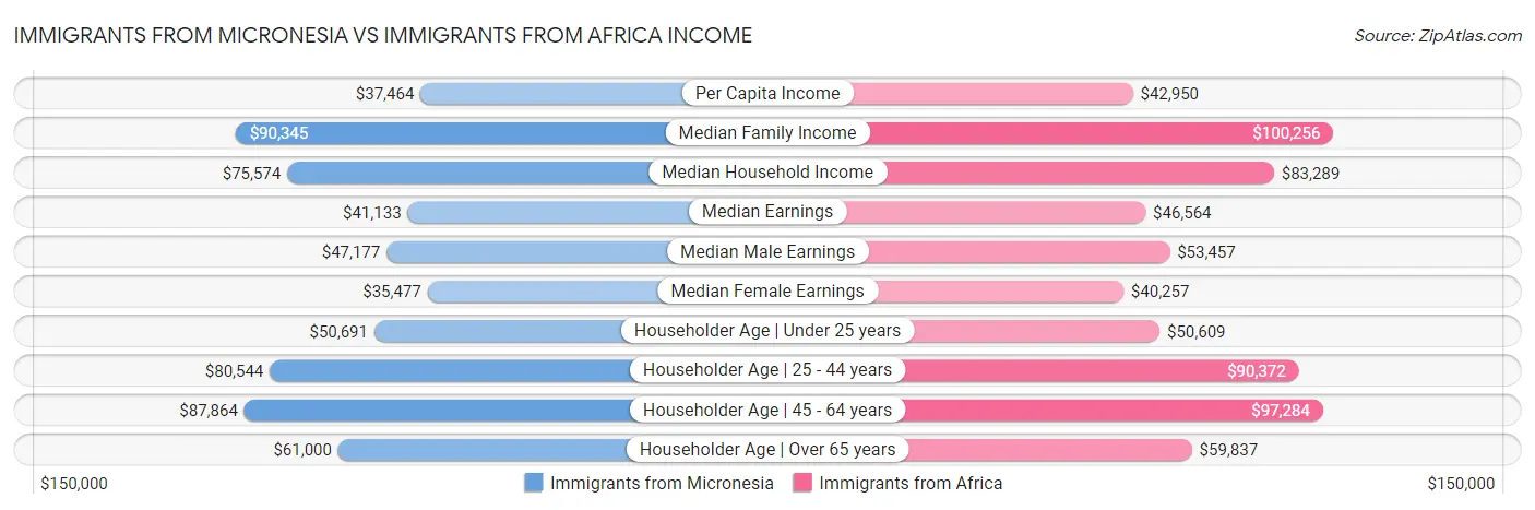 Immigrants from Micronesia vs Immigrants from Africa Income