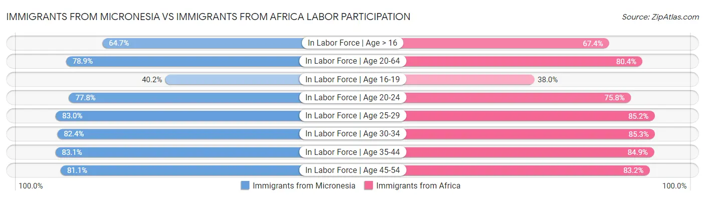 Immigrants from Micronesia vs Immigrants from Africa Labor Participation