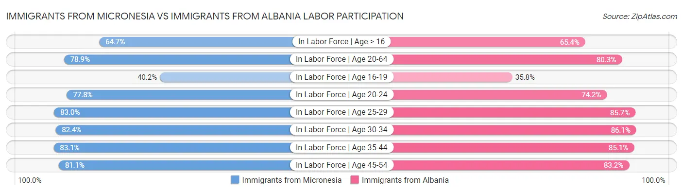 Immigrants from Micronesia vs Immigrants from Albania Labor Participation