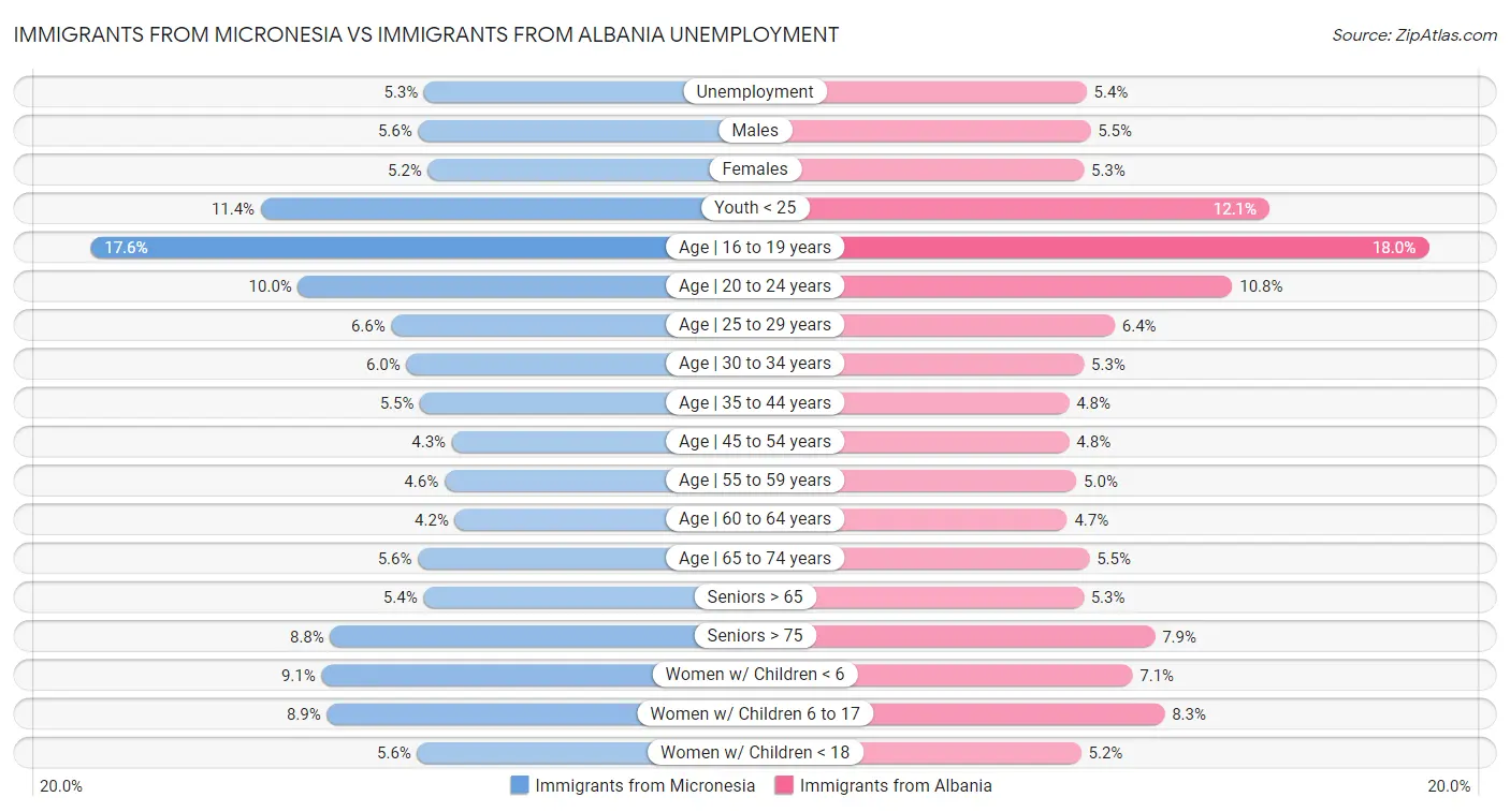 Immigrants from Micronesia vs Immigrants from Albania Unemployment