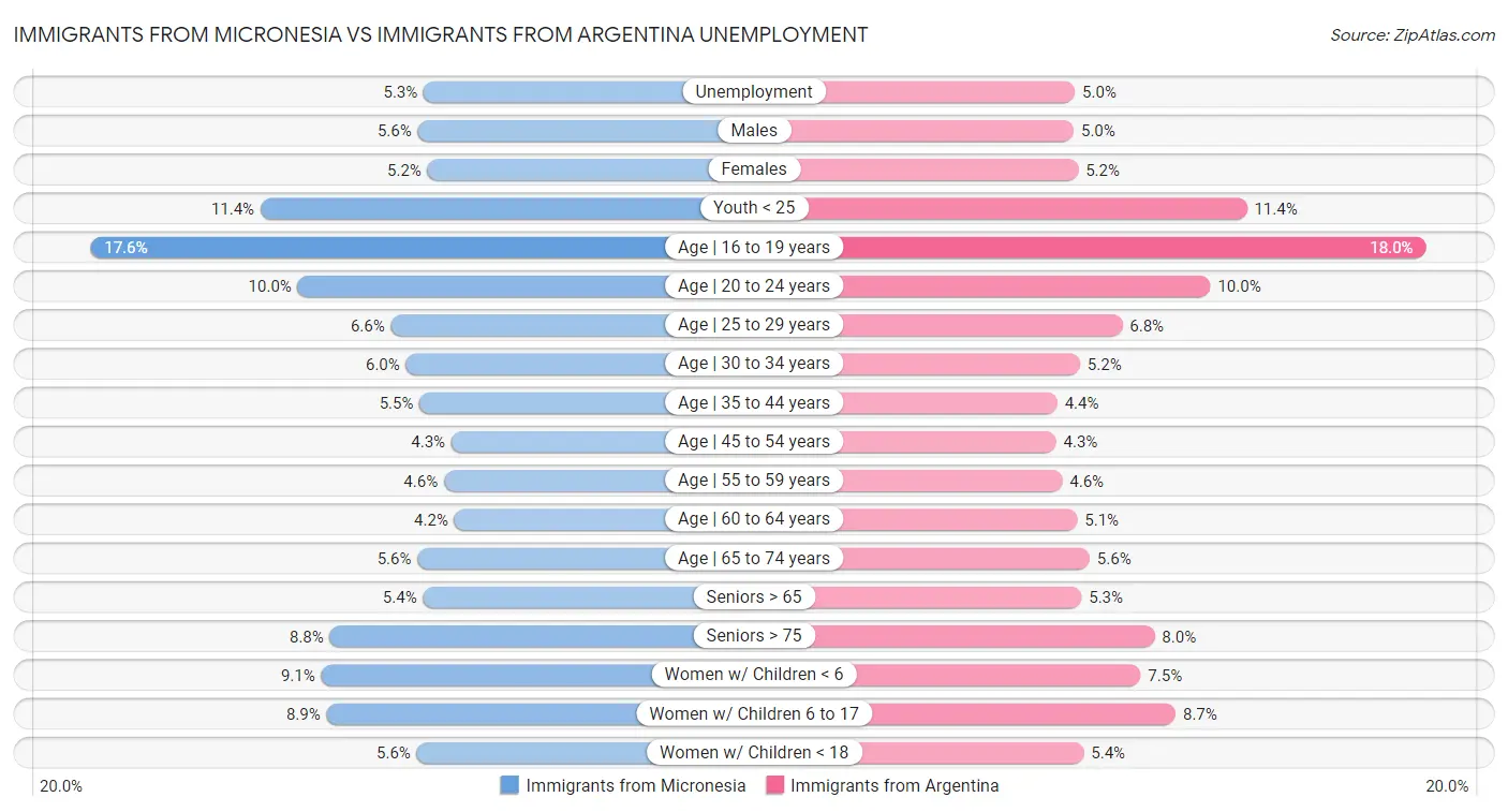 Immigrants from Micronesia vs Immigrants from Argentina Unemployment