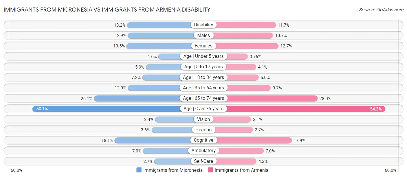 Immigrants from Micronesia vs Immigrants from Armenia Disability