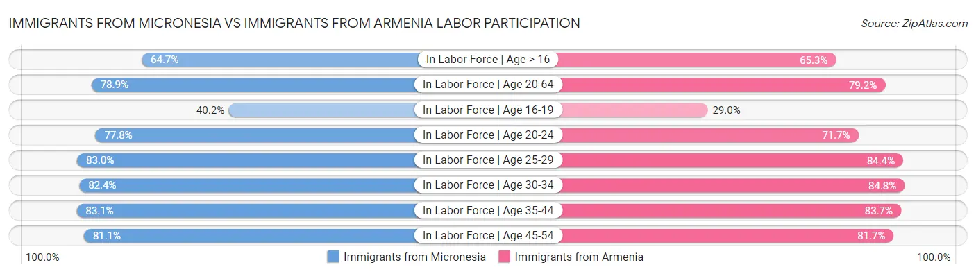 Immigrants from Micronesia vs Immigrants from Armenia Labor Participation