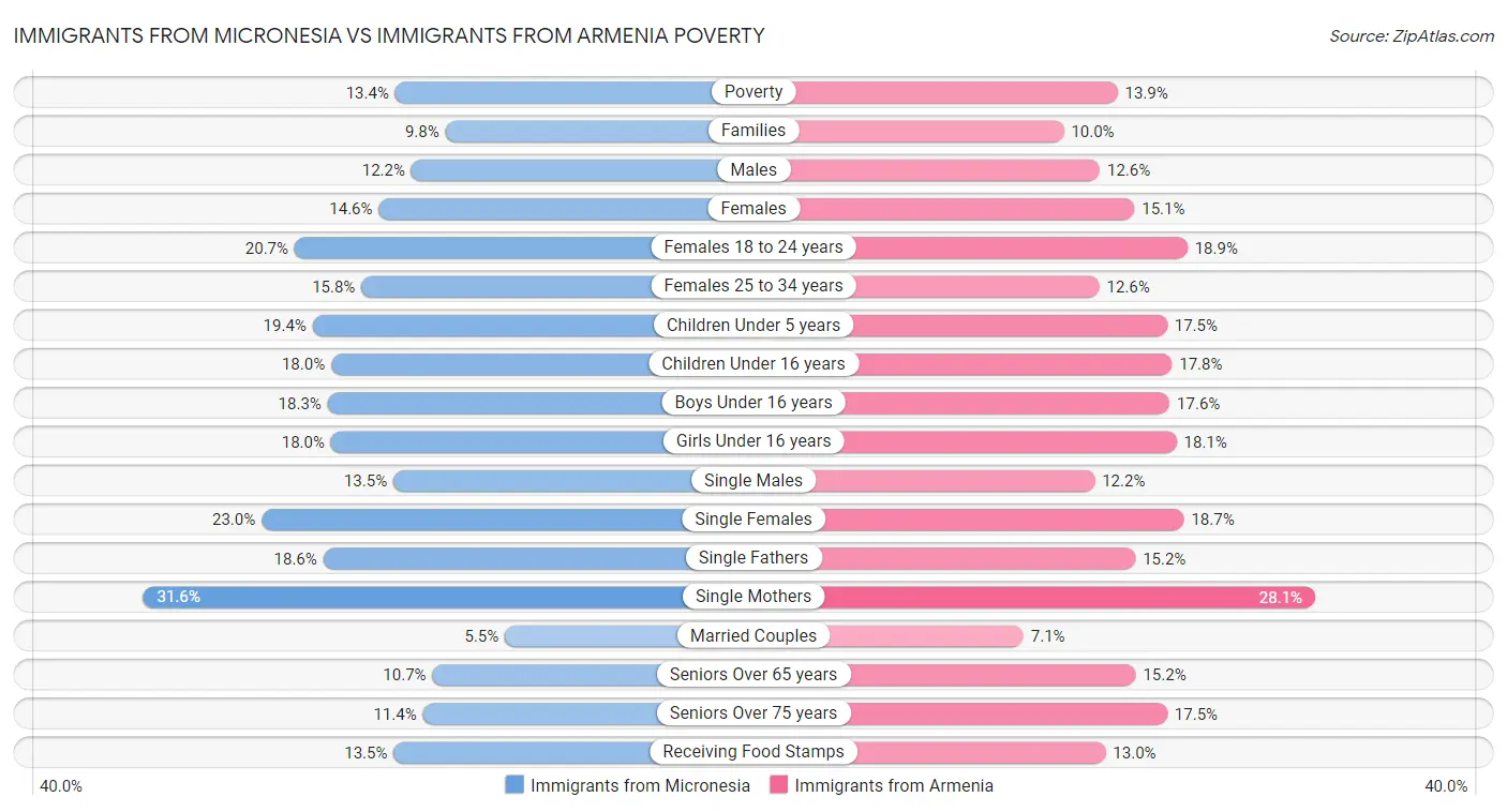 Immigrants from Micronesia vs Immigrants from Armenia Poverty