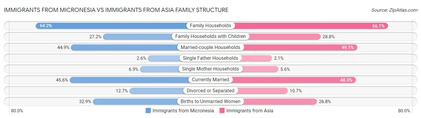 Immigrants from Micronesia vs Immigrants from Asia Family Structure