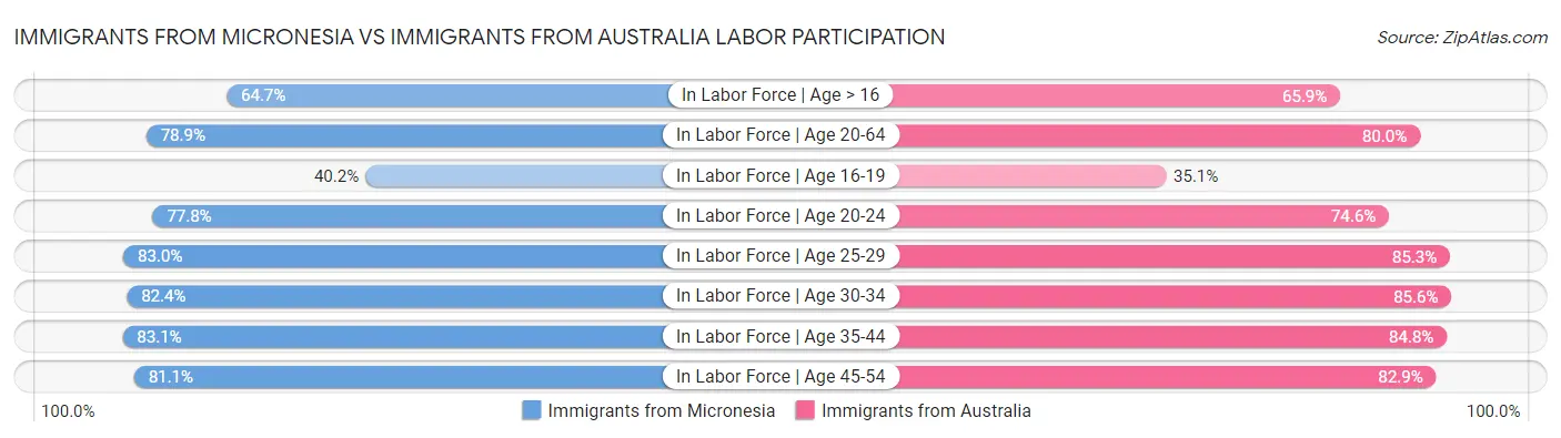 Immigrants from Micronesia vs Immigrants from Australia Labor Participation