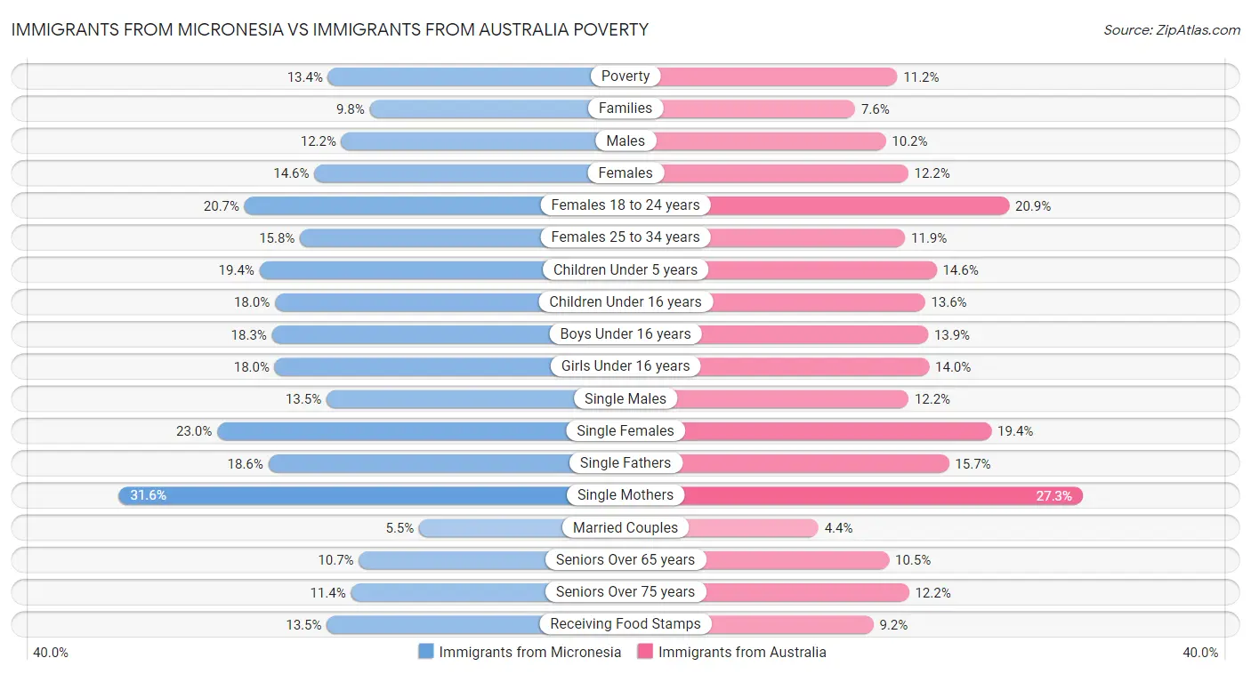 Immigrants from Micronesia vs Immigrants from Australia Poverty