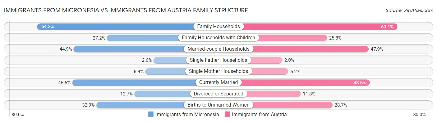 Immigrants from Micronesia vs Immigrants from Austria Family Structure
