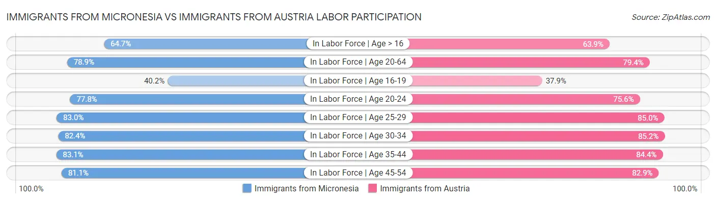 Immigrants from Micronesia vs Immigrants from Austria Labor Participation