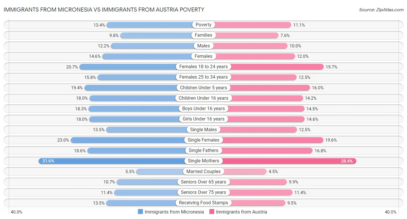 Immigrants from Micronesia vs Immigrants from Austria Poverty