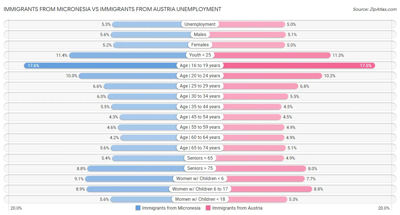 Immigrants from Micronesia vs Immigrants from Austria Unemployment