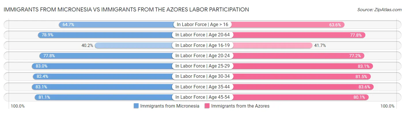 Immigrants from Micronesia vs Immigrants from the Azores Labor Participation