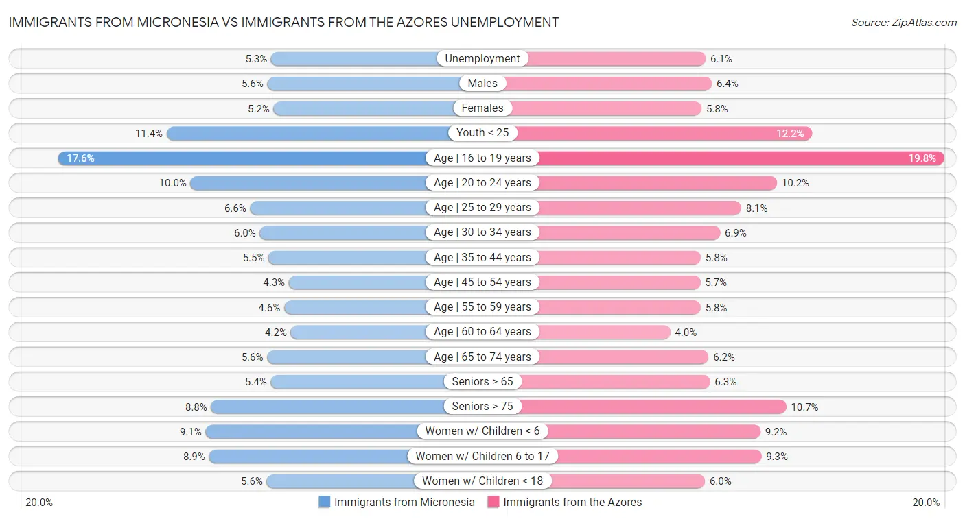 Immigrants from Micronesia vs Immigrants from the Azores Unemployment