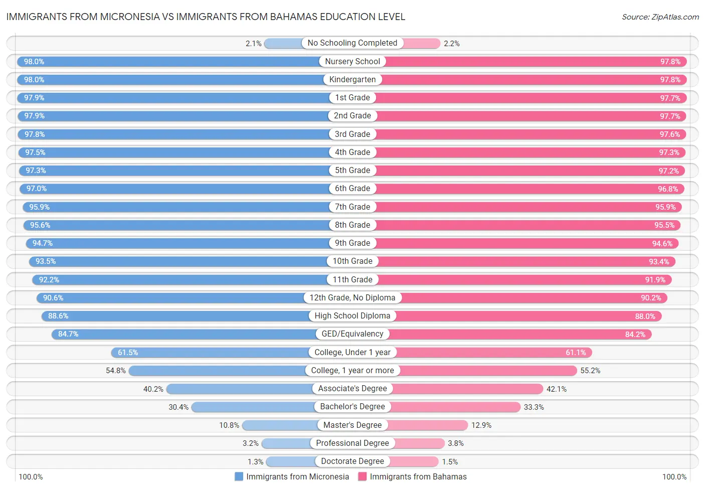 Immigrants from Micronesia vs Immigrants from Bahamas Education Level