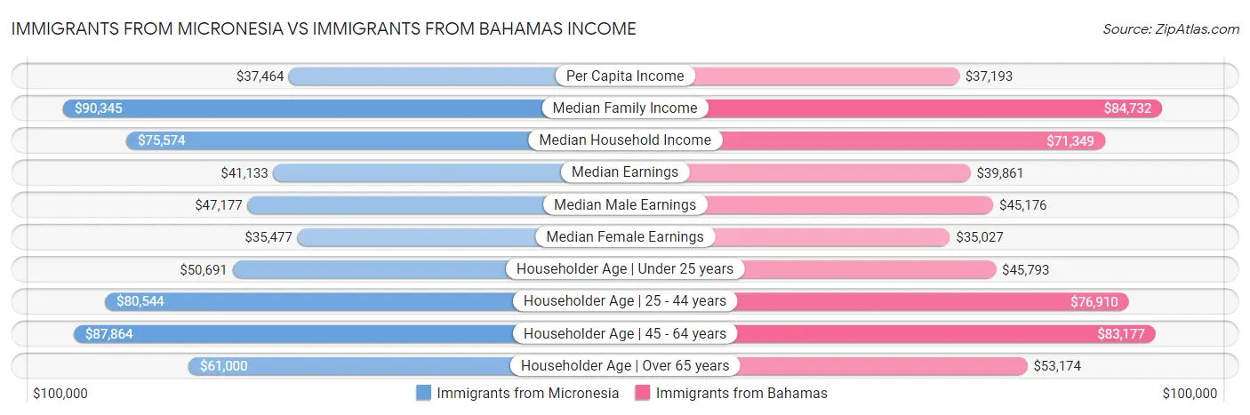 Immigrants from Micronesia vs Immigrants from Bahamas Income