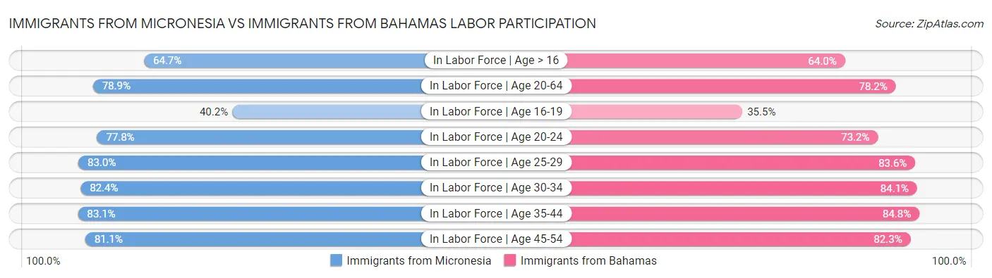 Immigrants from Micronesia vs Immigrants from Bahamas Labor Participation