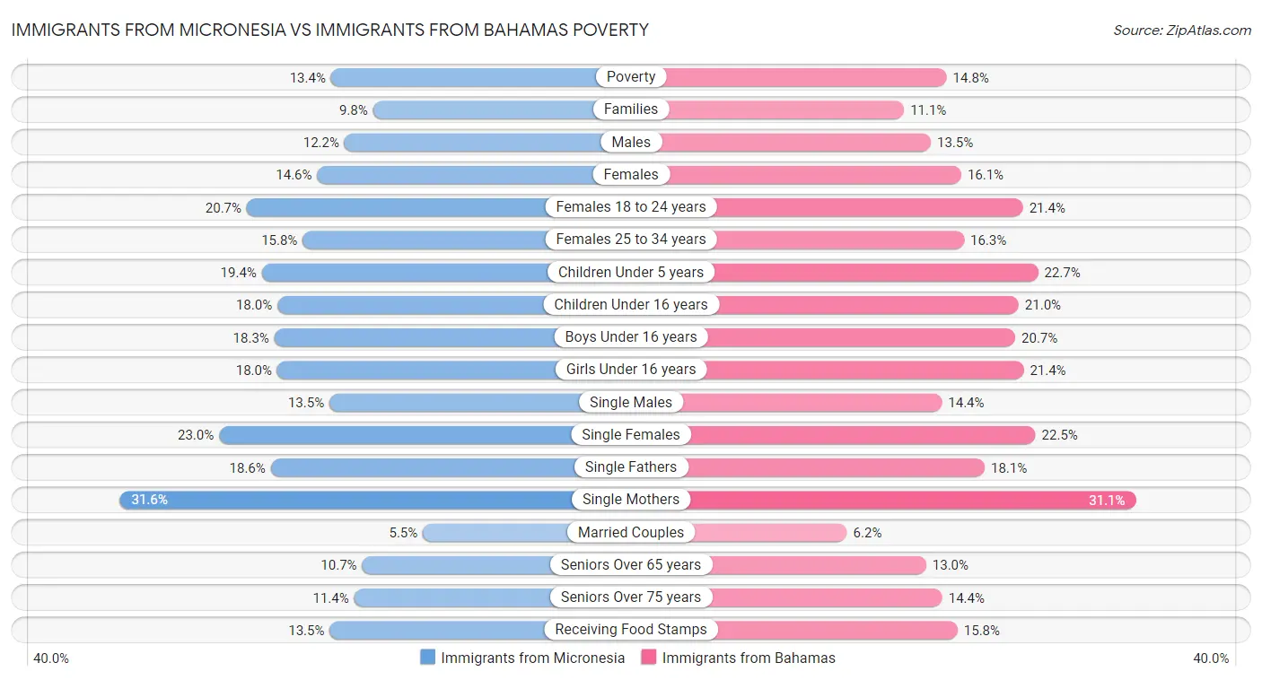 Immigrants from Micronesia vs Immigrants from Bahamas Poverty
