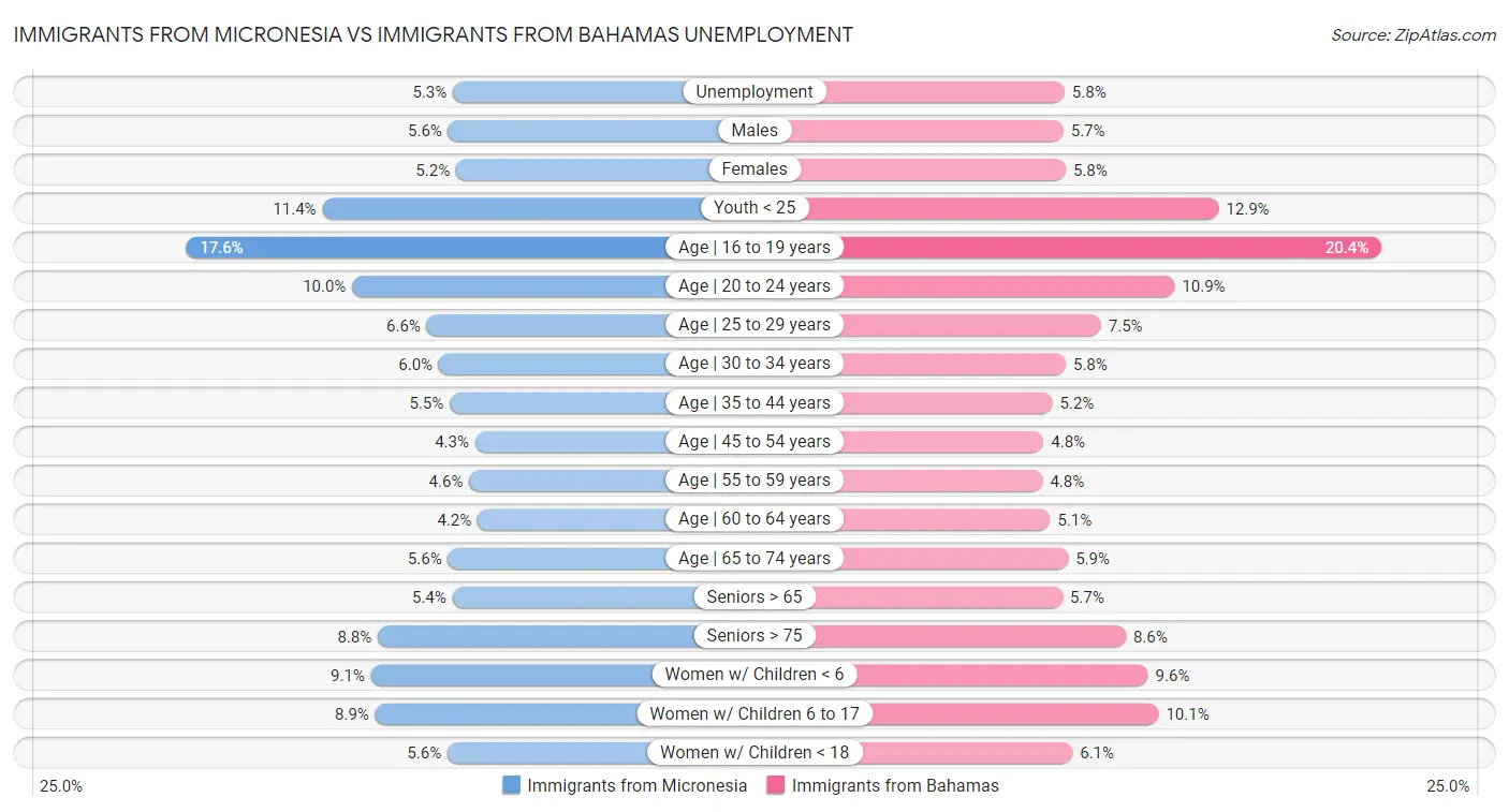 Immigrants from Micronesia vs Immigrants from Bahamas Unemployment