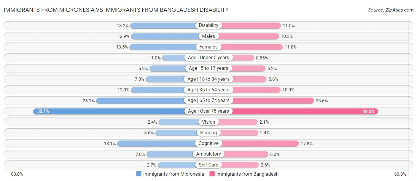 Immigrants from Micronesia vs Immigrants from Bangladesh Disability