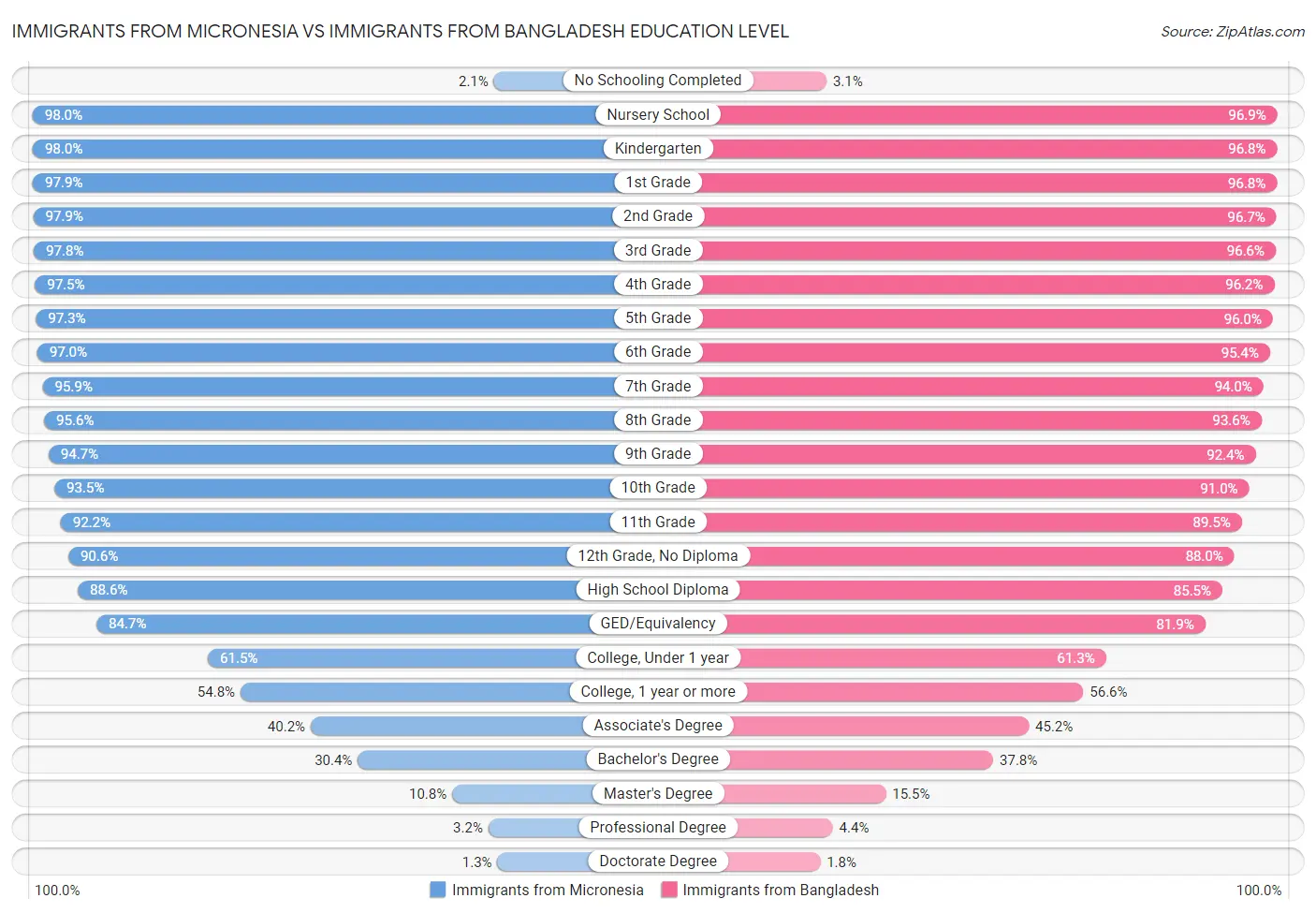 Immigrants from Micronesia vs Immigrants from Bangladesh Education Level