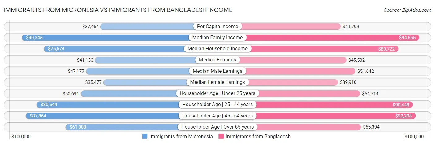 Immigrants from Micronesia vs Immigrants from Bangladesh Income