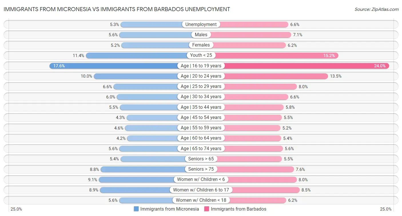 Immigrants from Micronesia vs Immigrants from Barbados Unemployment