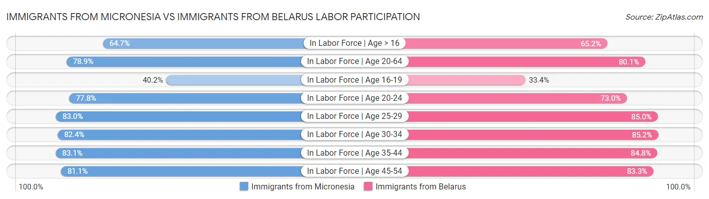 Immigrants from Micronesia vs Immigrants from Belarus Labor Participation
