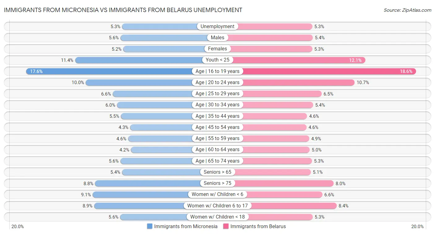 Immigrants from Micronesia vs Immigrants from Belarus Unemployment