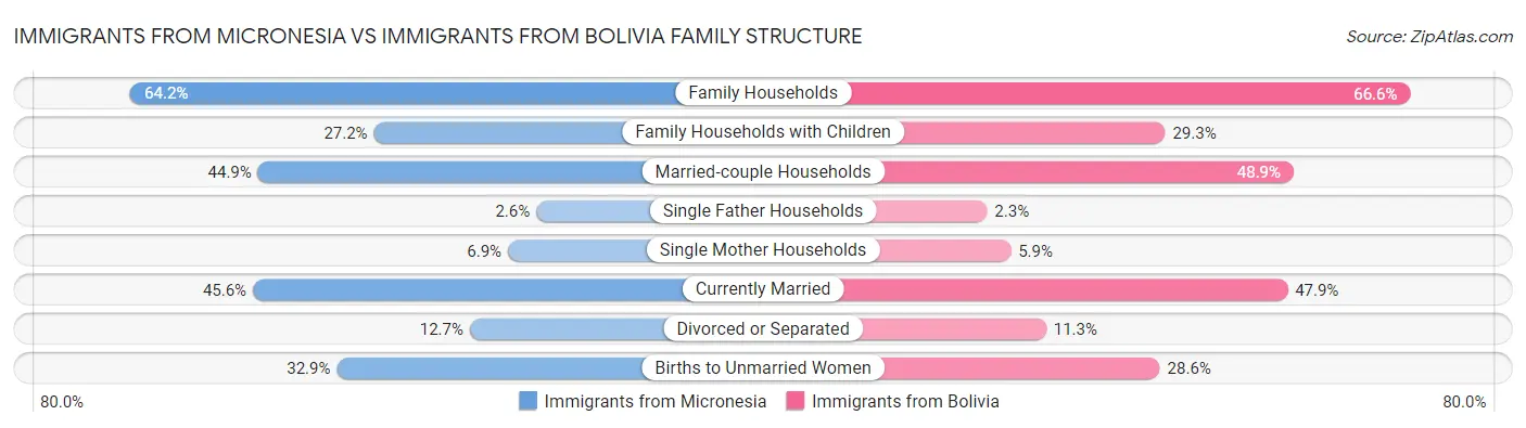 Immigrants from Micronesia vs Immigrants from Bolivia Family Structure
