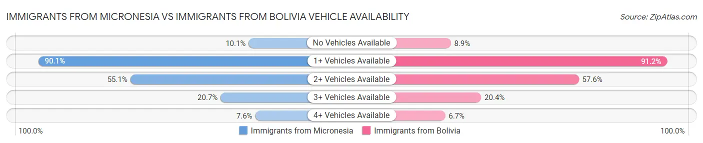 Immigrants from Micronesia vs Immigrants from Bolivia Vehicle Availability
