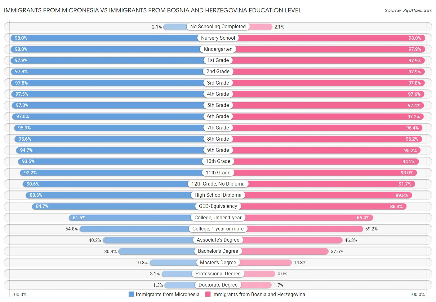 Immigrants from Micronesia vs Immigrants from Bosnia and Herzegovina Education Level