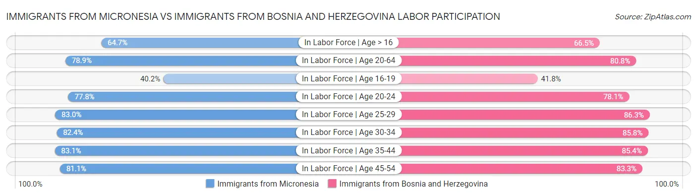 Immigrants from Micronesia vs Immigrants from Bosnia and Herzegovina Labor Participation