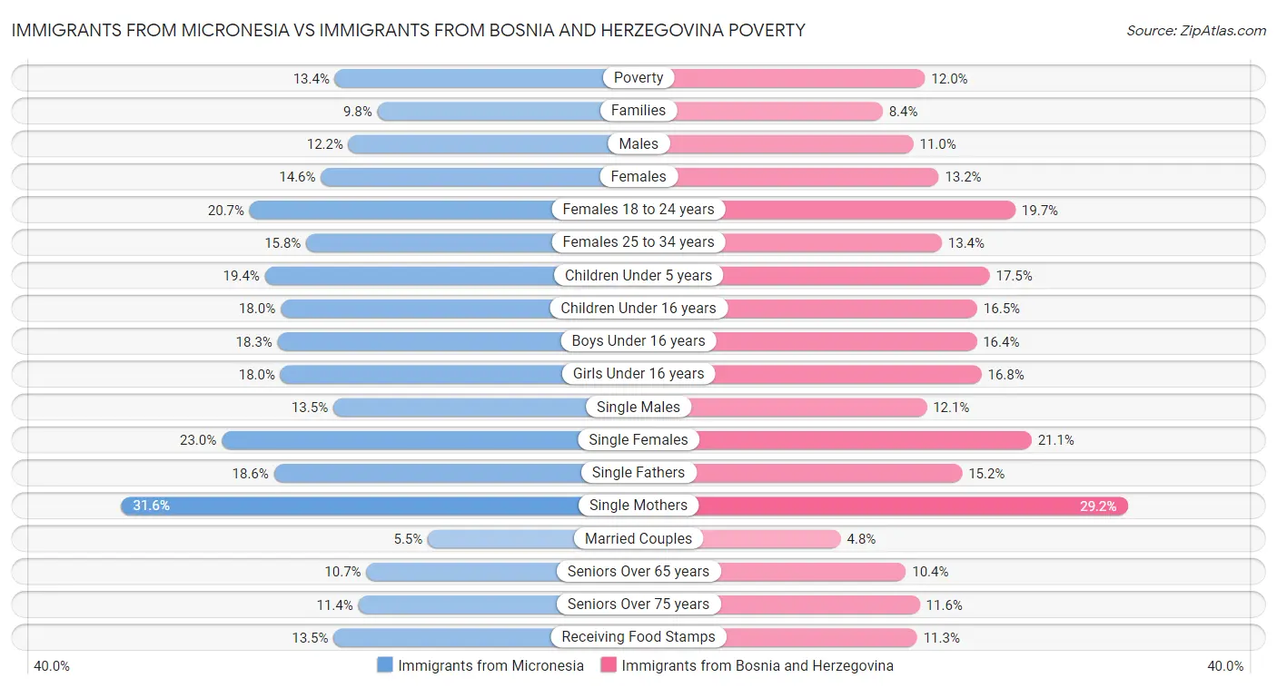 Immigrants from Micronesia vs Immigrants from Bosnia and Herzegovina Poverty