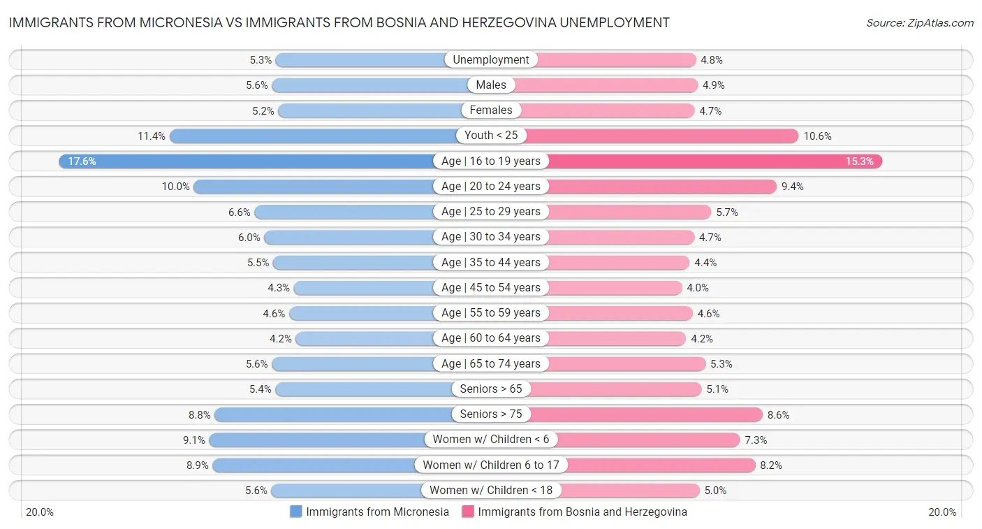 Immigrants from Micronesia vs Immigrants from Bosnia and Herzegovina Unemployment