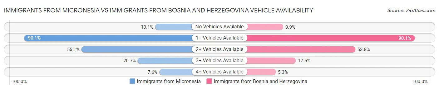 Immigrants from Micronesia vs Immigrants from Bosnia and Herzegovina Vehicle Availability