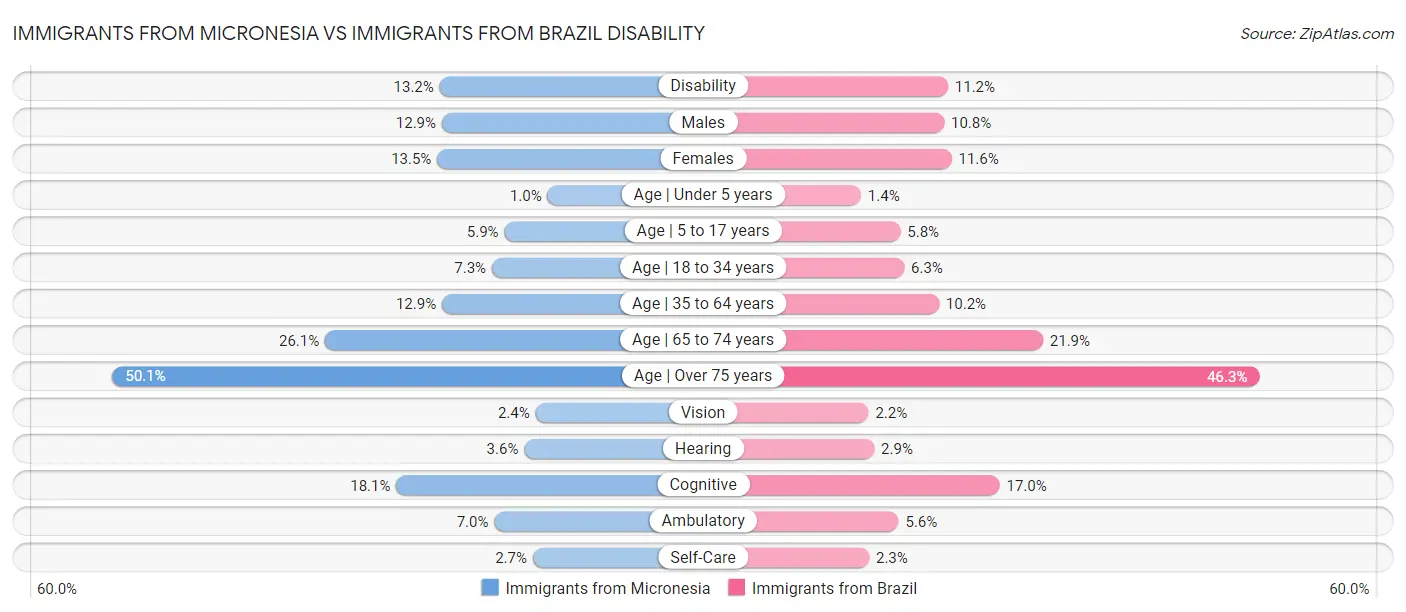 Immigrants from Micronesia vs Immigrants from Brazil Disability
