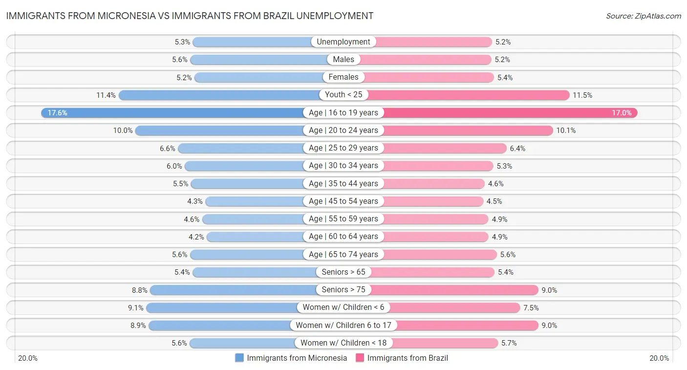 Immigrants from Micronesia vs Immigrants from Brazil Unemployment